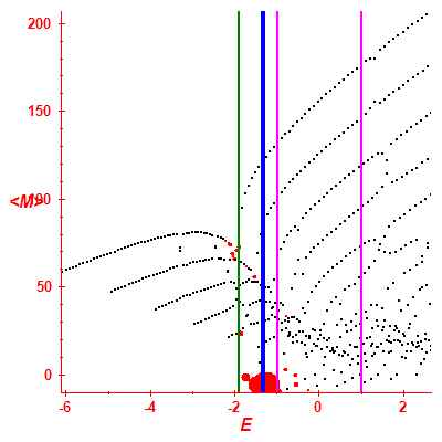 Peres lattice <M>